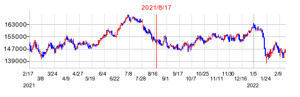 2021年8月17日 15:04前後のの株価チャート